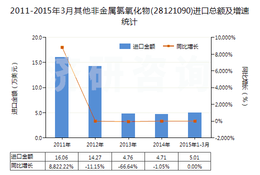 2011-2015年3月其他非金屬氯氧化物(28121090)進(jìn)口總額及增速統(tǒng)計(jì)
